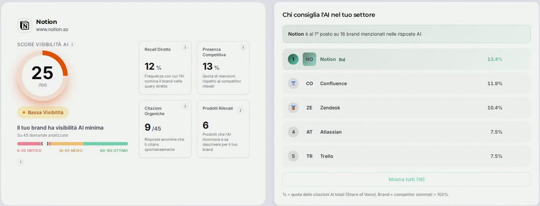 GeoSuite audit of notion.so: visibility index and the ranking of brands AI recommends in the sector